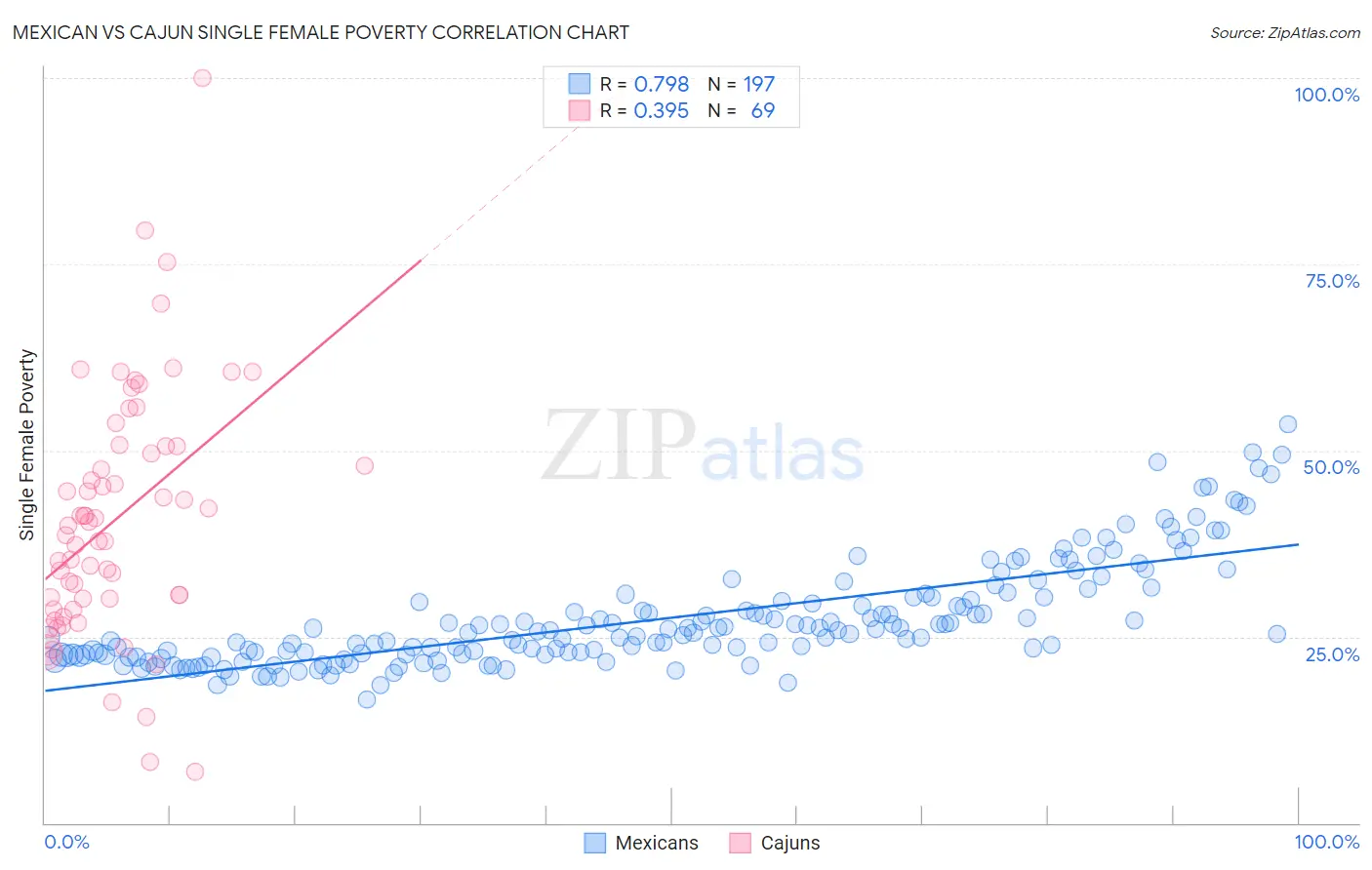Mexican vs Cajun Single Female Poverty