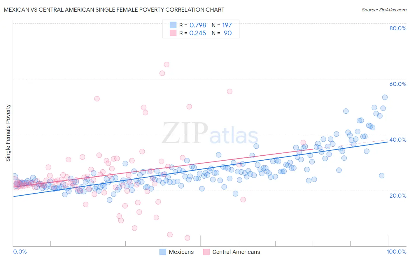 Mexican vs Central American Single Female Poverty