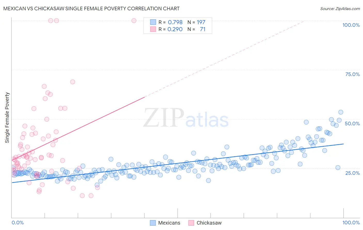 Mexican vs Chickasaw Single Female Poverty