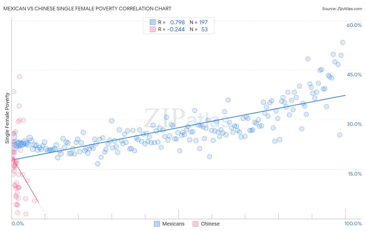 Mexican vs Chinese Single Female Poverty
