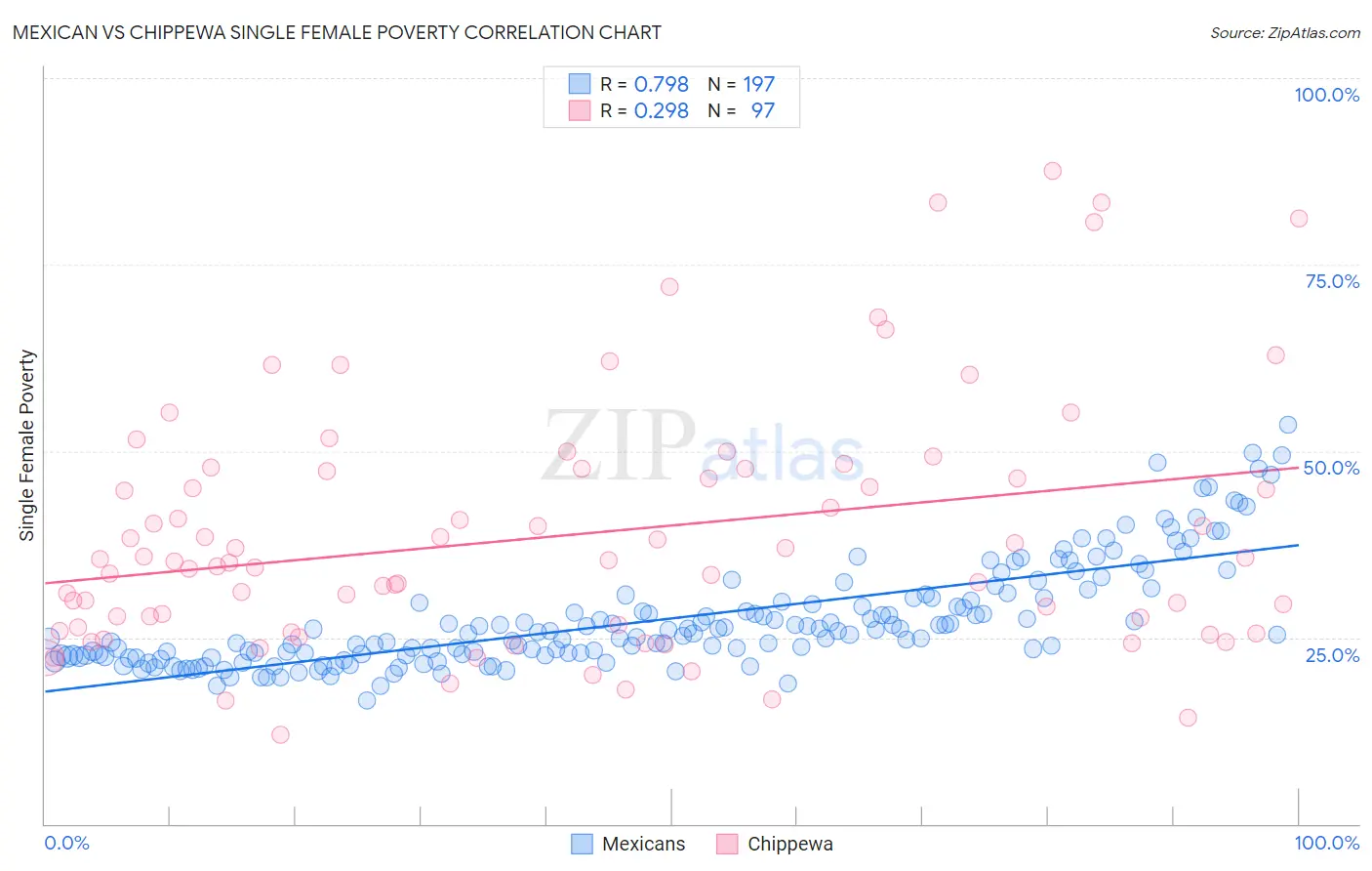 Mexican vs Chippewa Single Female Poverty