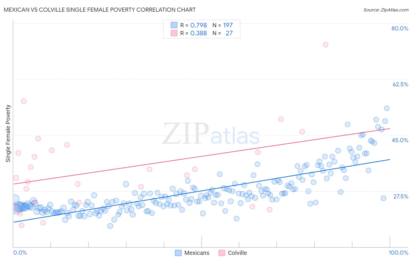 Mexican vs Colville Single Female Poverty