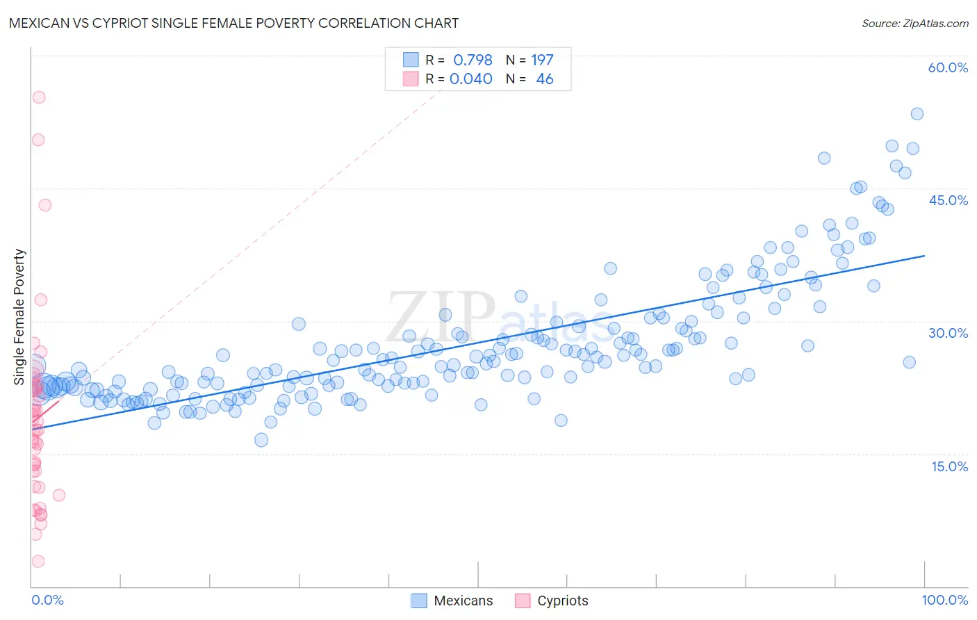 Mexican vs Cypriot Single Female Poverty