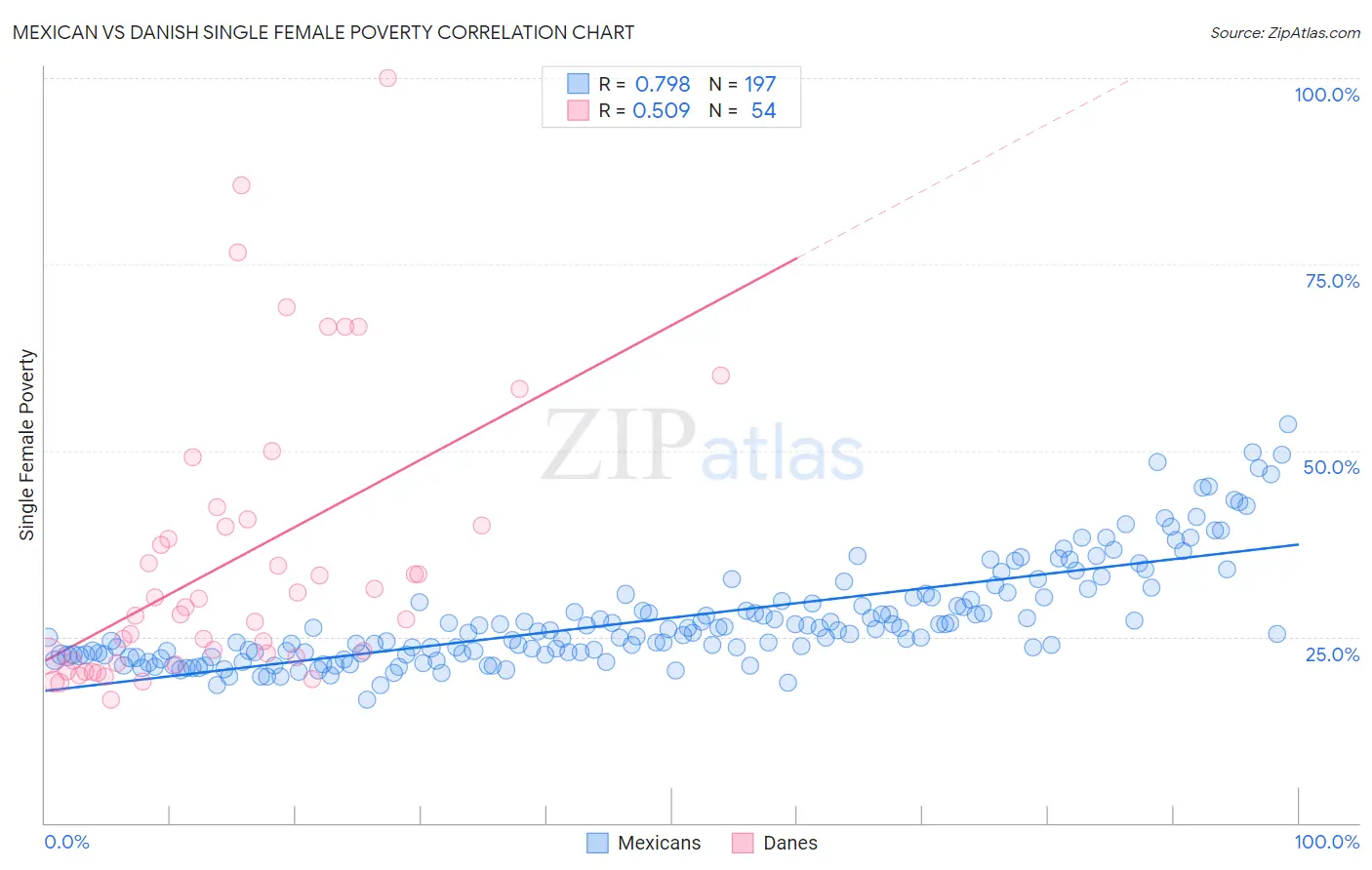 Mexican vs Danish Single Female Poverty