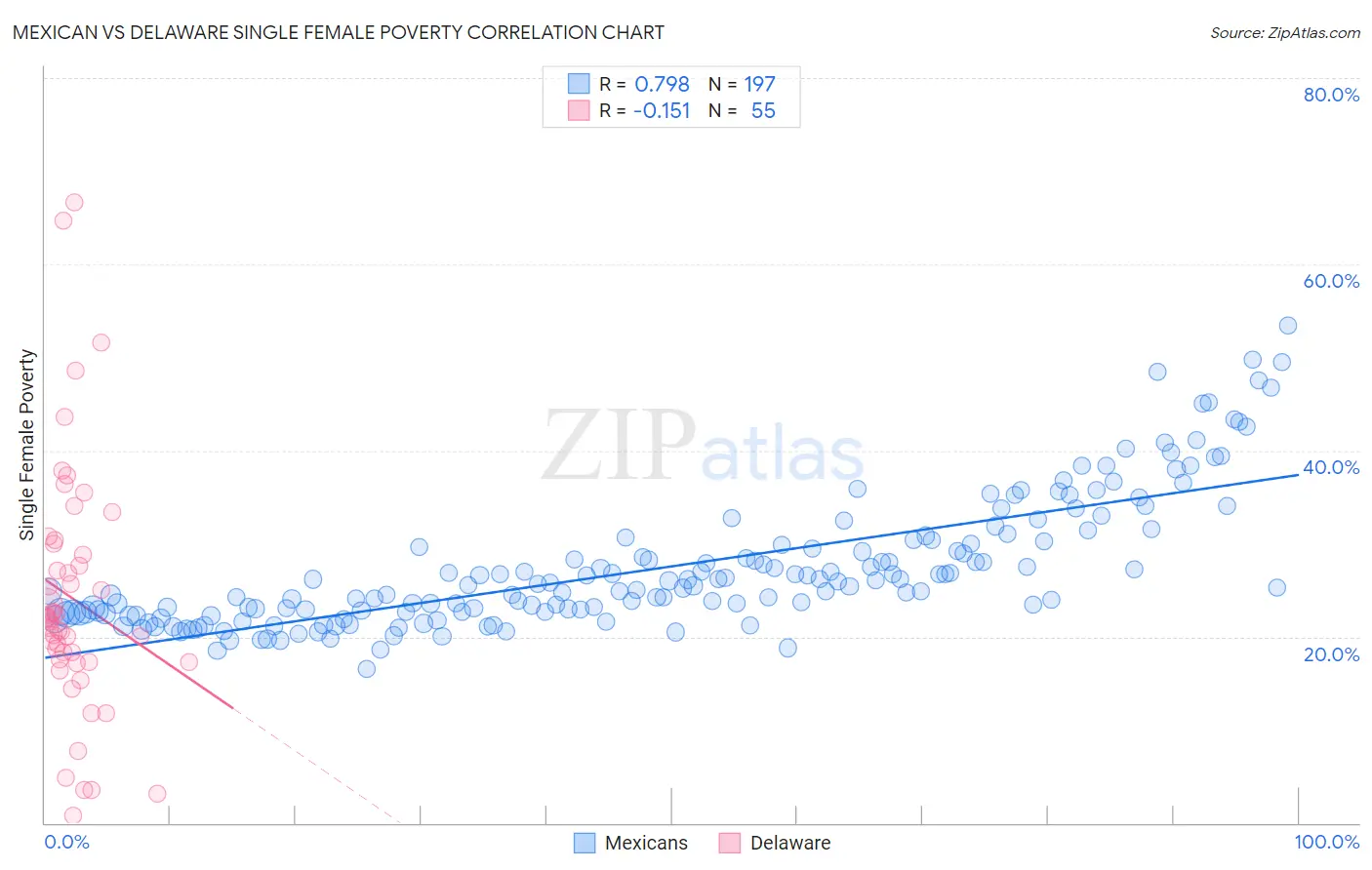 Mexican vs Delaware Single Female Poverty