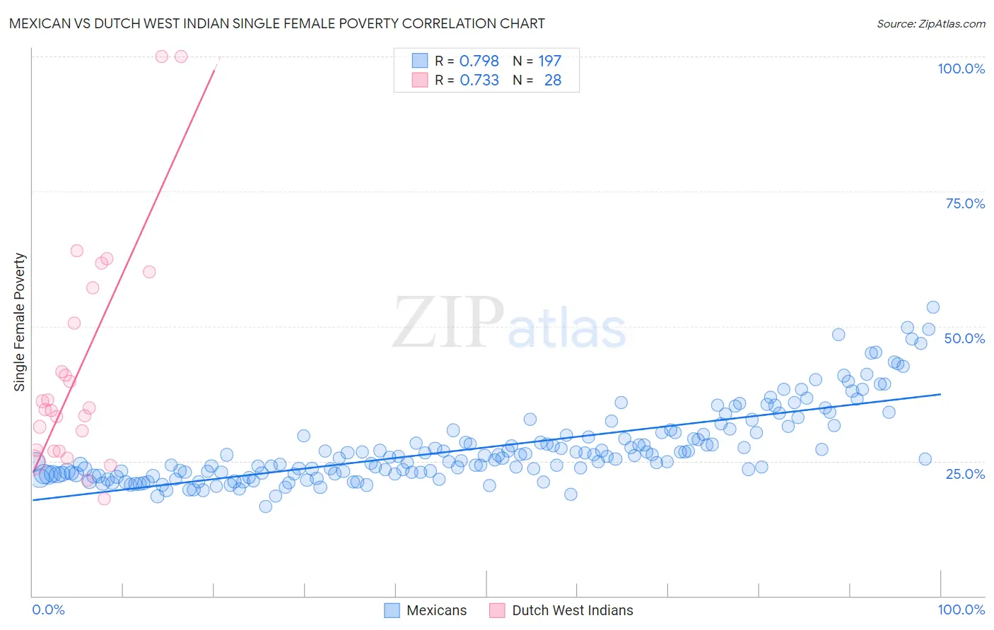 Mexican vs Dutch West Indian Single Female Poverty