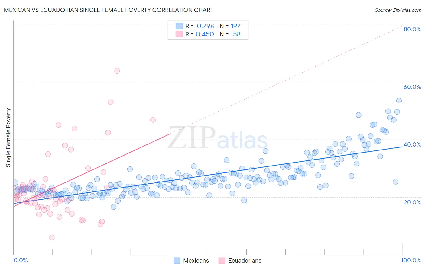 Mexican vs Ecuadorian Single Female Poverty