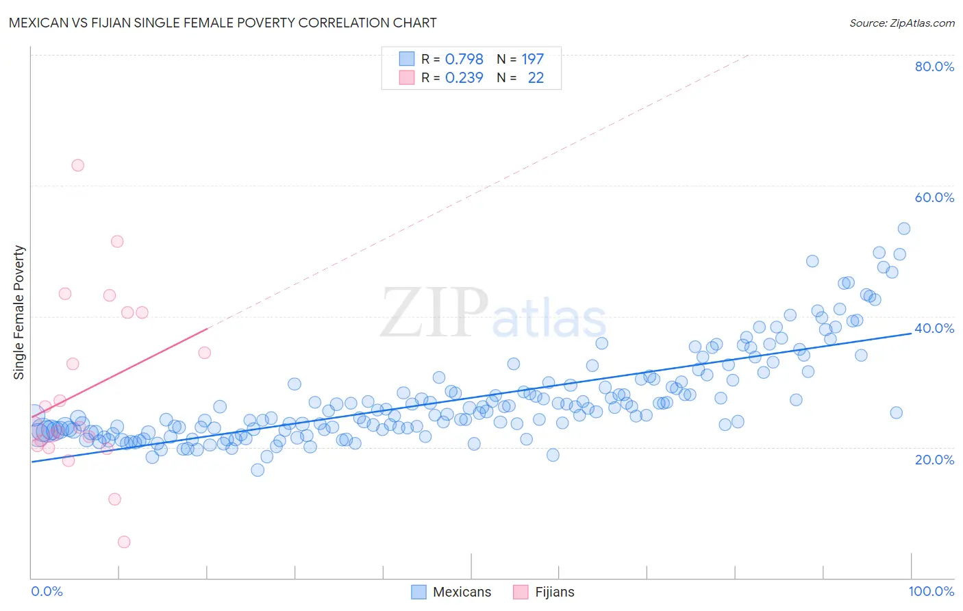 Mexican vs Fijian Single Female Poverty