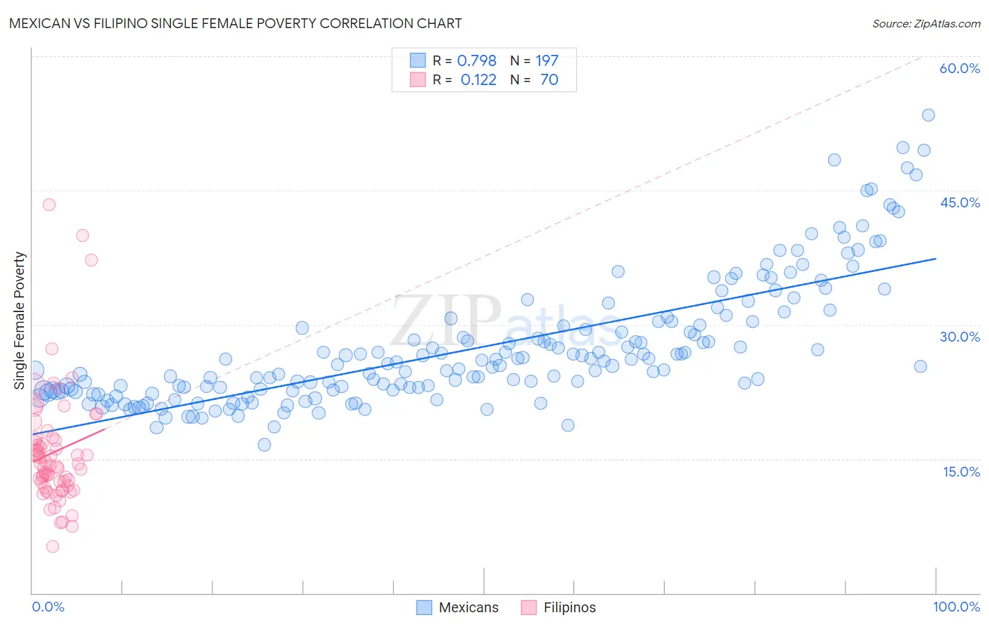 Mexican vs Filipino Single Female Poverty