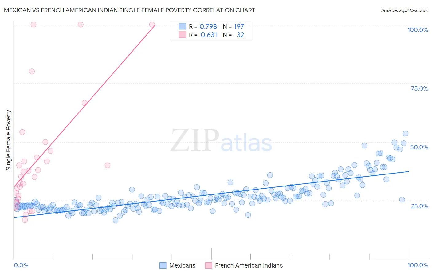 Mexican vs French American Indian Single Female Poverty