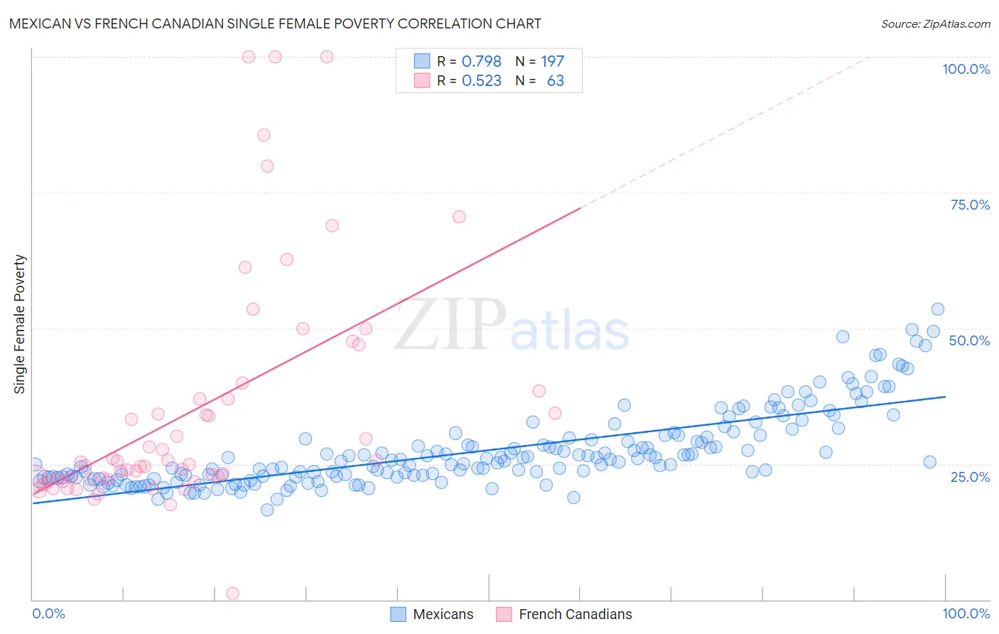 Mexican vs French Canadian Single Female Poverty
