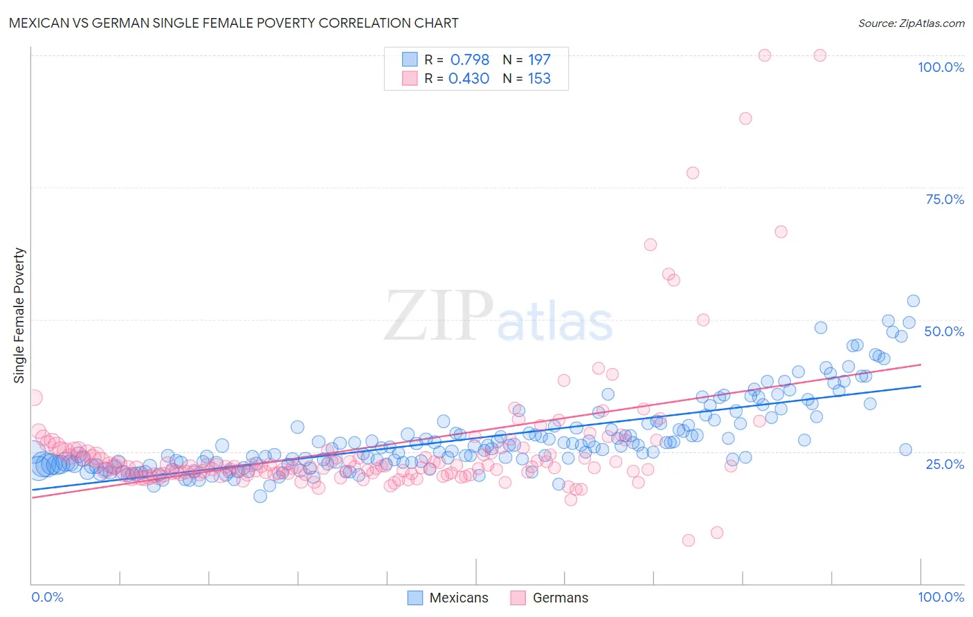 Mexican vs German Single Female Poverty