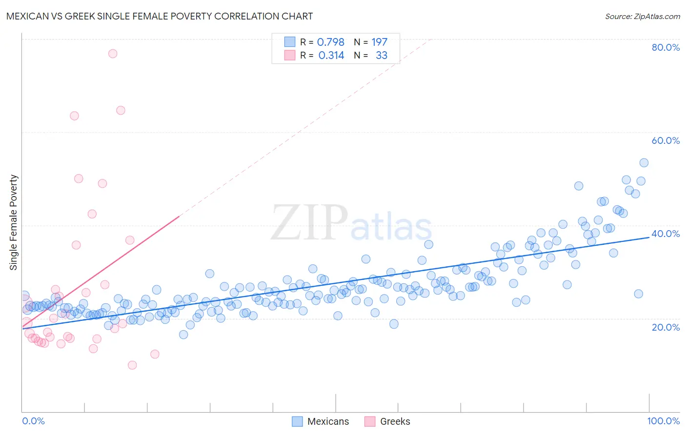 Mexican vs Greek Single Female Poverty