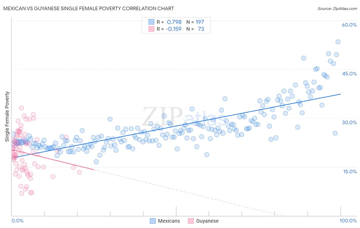Mexican vs Guyanese Single Female Poverty