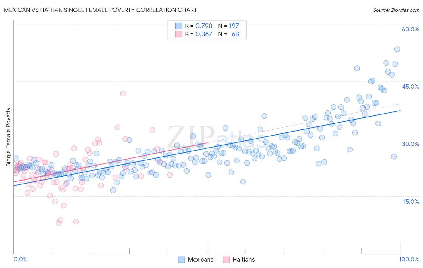 Mexican vs Haitian Single Female Poverty