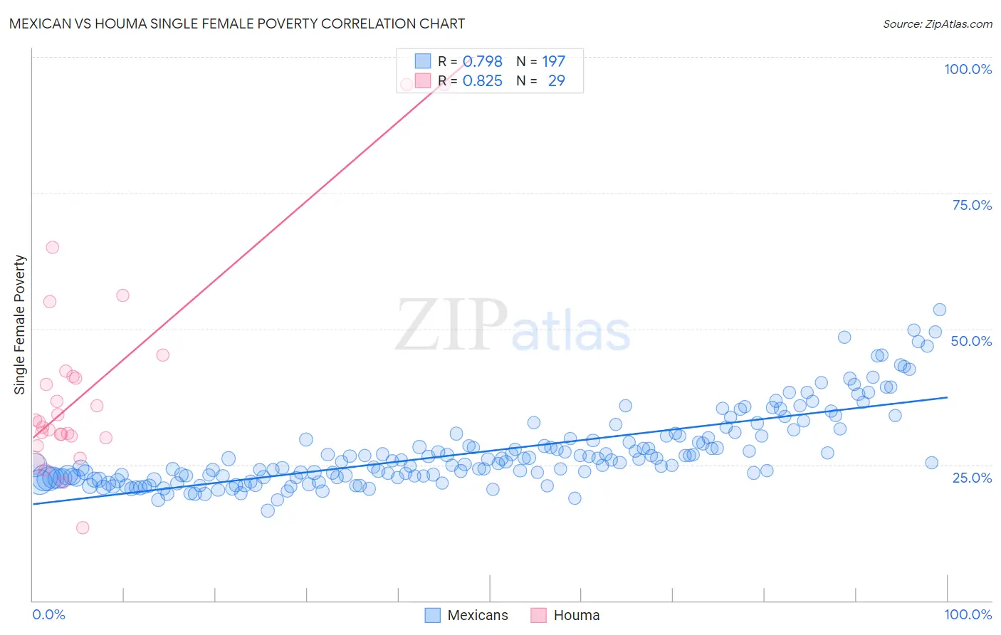 Mexican vs Houma Single Female Poverty