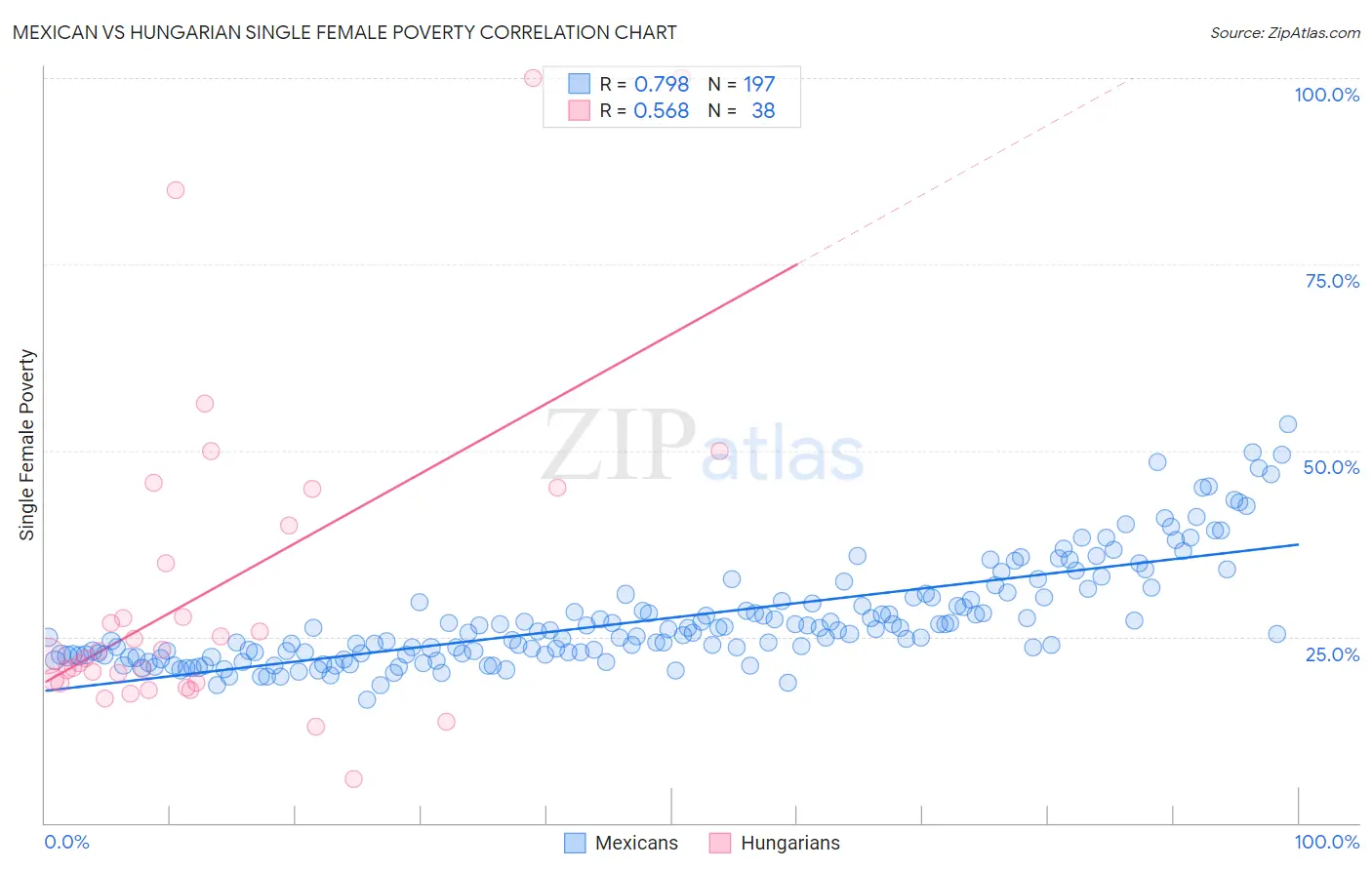 Mexican vs Hungarian Single Female Poverty