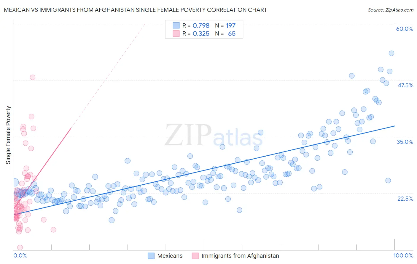 Mexican vs Immigrants from Afghanistan Single Female Poverty