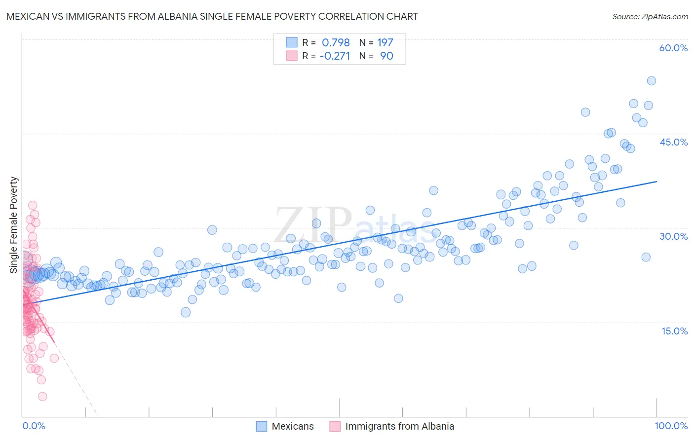 Mexican vs Immigrants from Albania Single Female Poverty