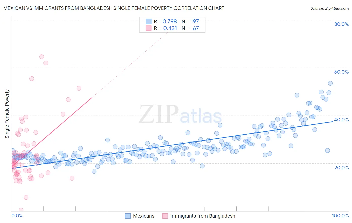 Mexican vs Immigrants from Bangladesh Single Female Poverty