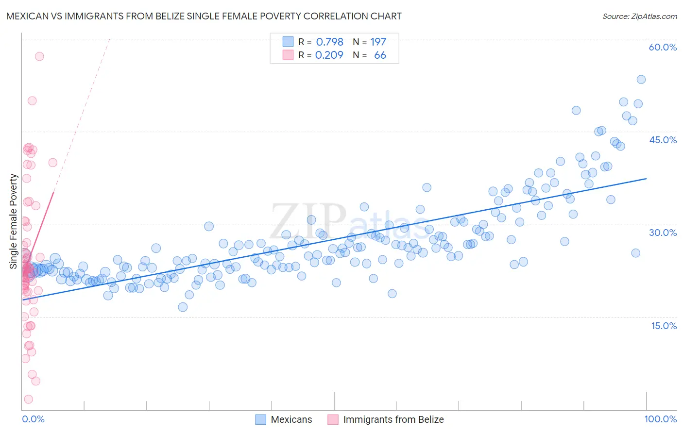 Mexican vs Immigrants from Belize Single Female Poverty