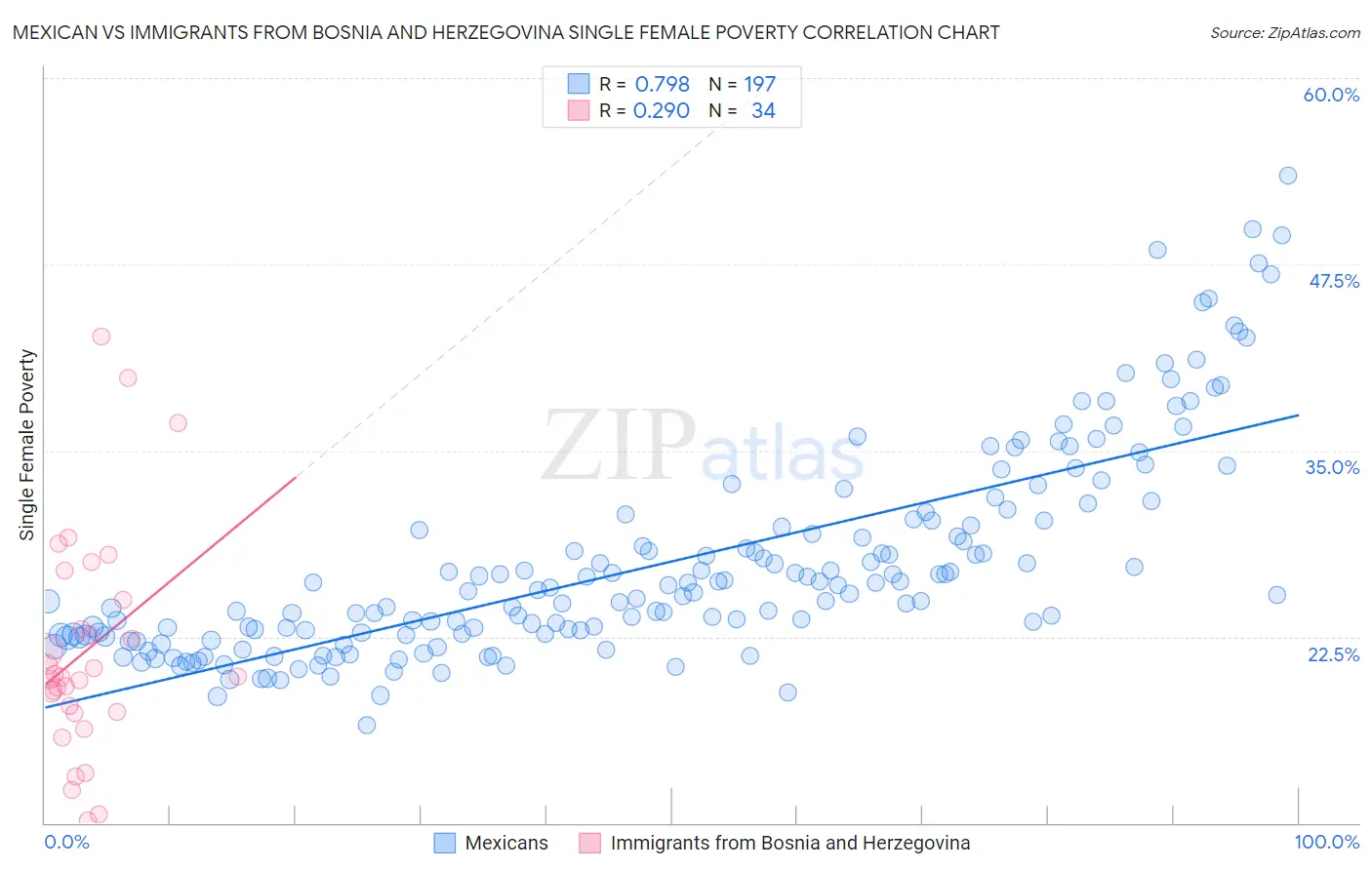Mexican vs Immigrants from Bosnia and Herzegovina Single Female Poverty