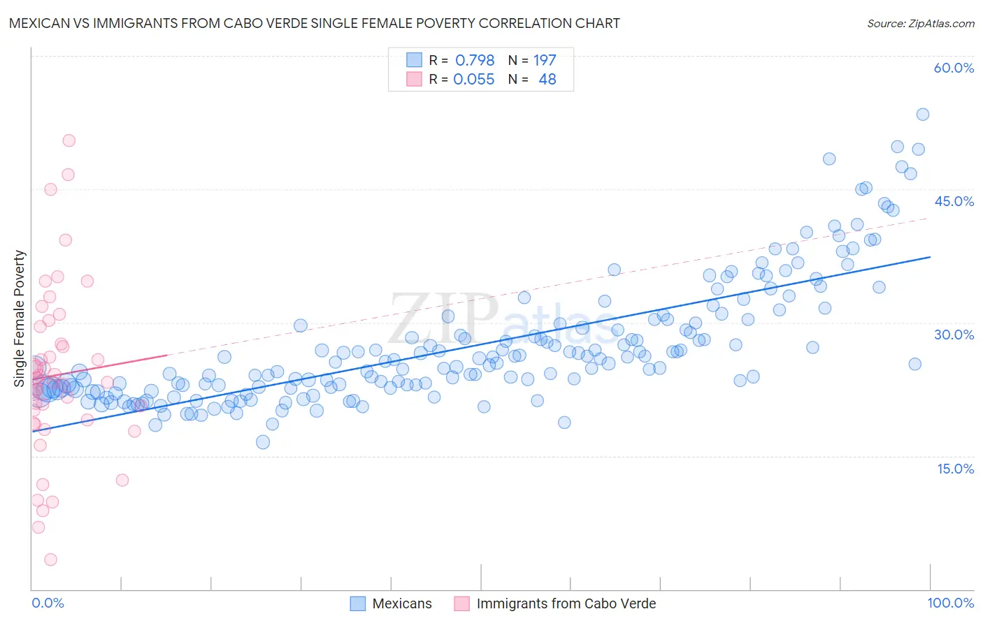 Mexican vs Immigrants from Cabo Verde Single Female Poverty