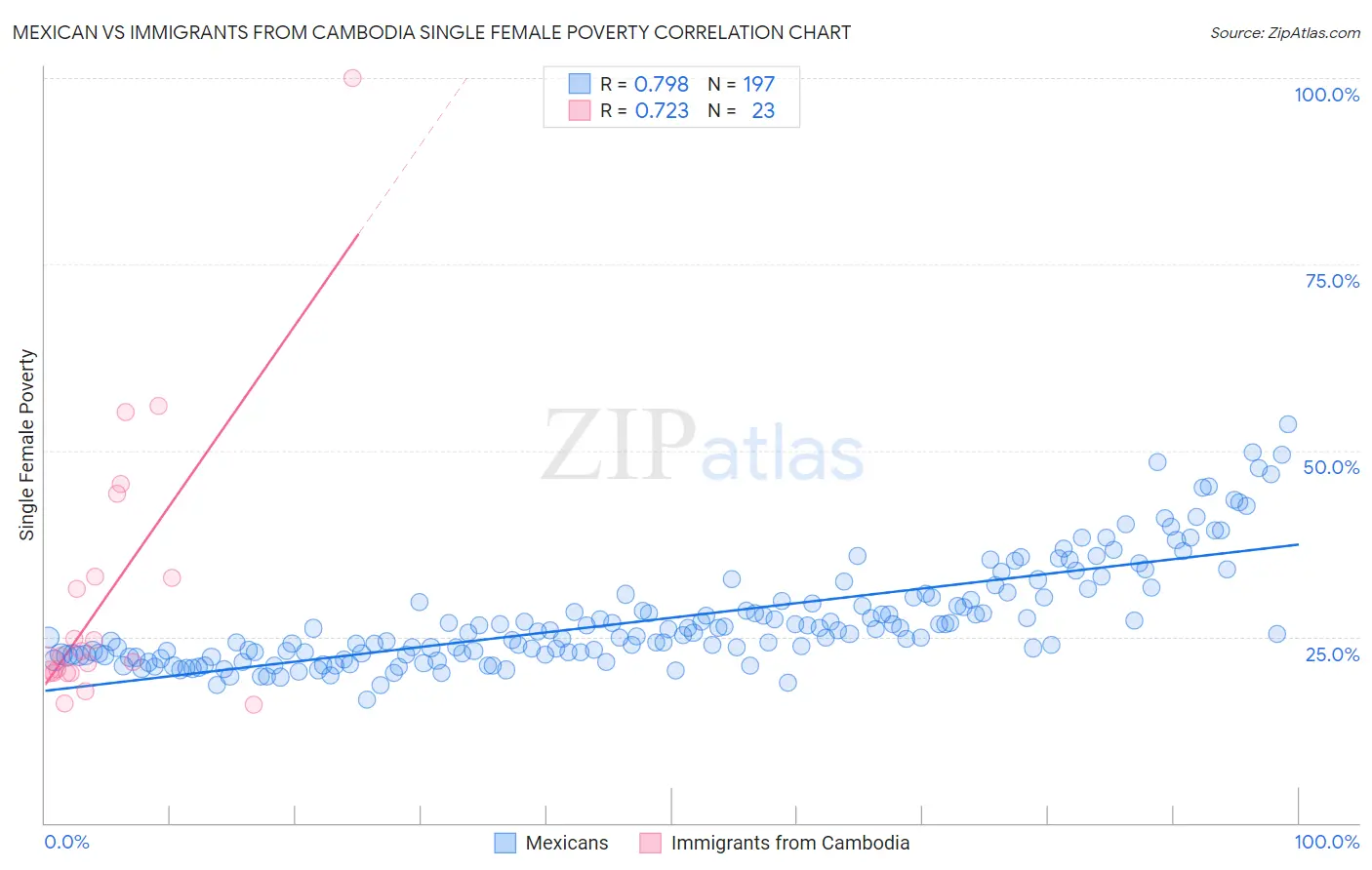 Mexican vs Immigrants from Cambodia Single Female Poverty