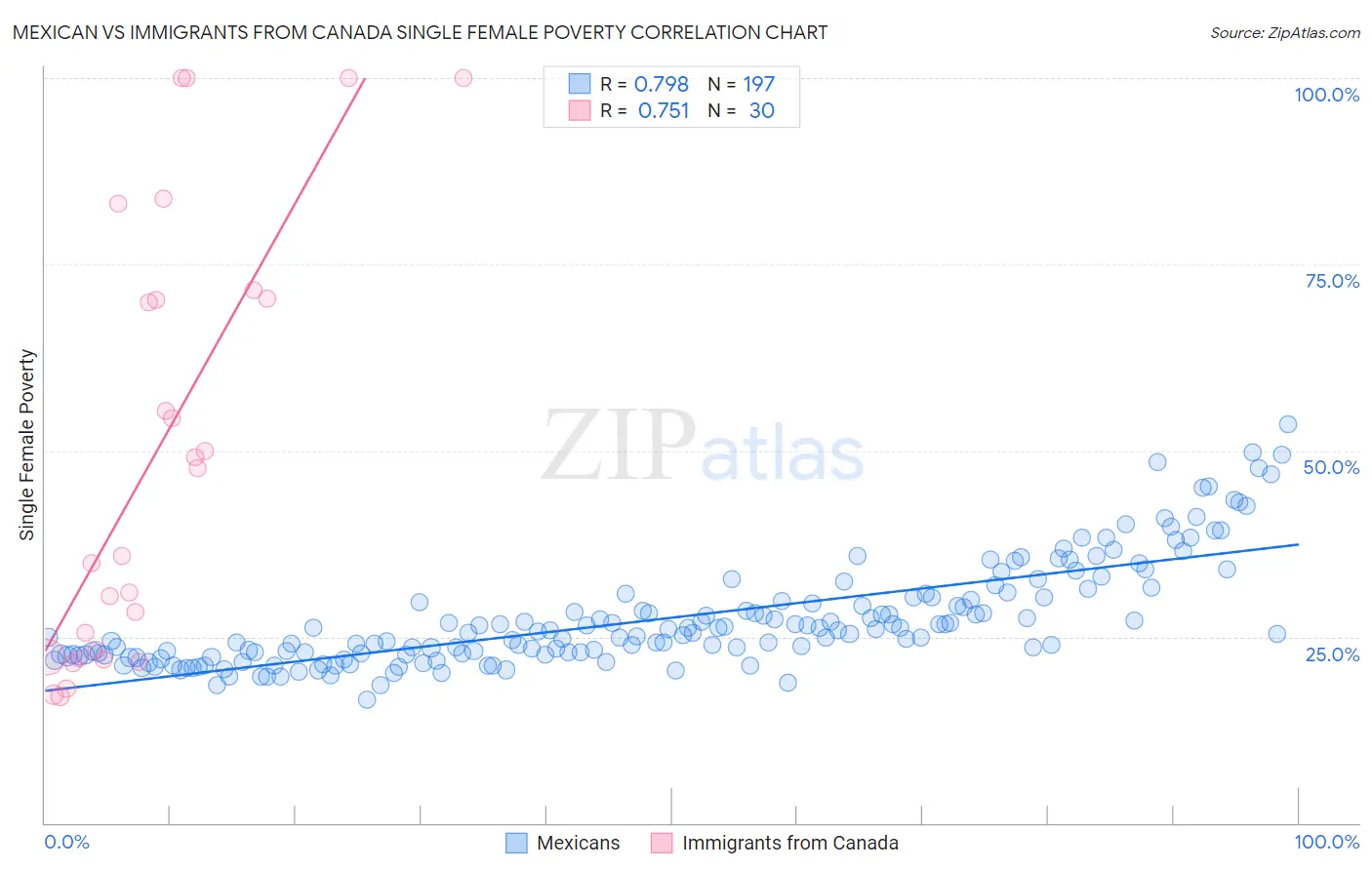 Mexican vs Immigrants from Canada Single Female Poverty