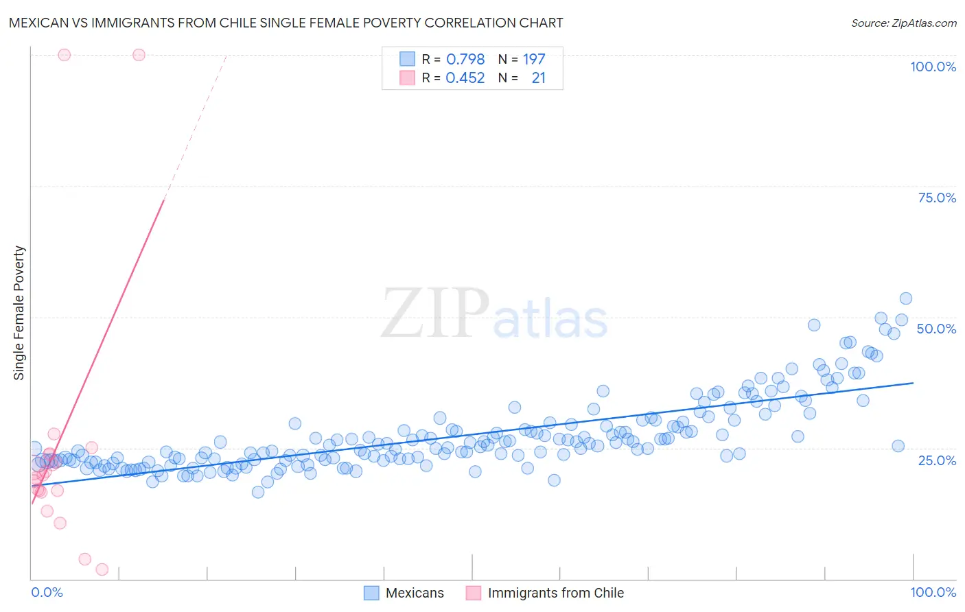 Mexican vs Immigrants from Chile Single Female Poverty