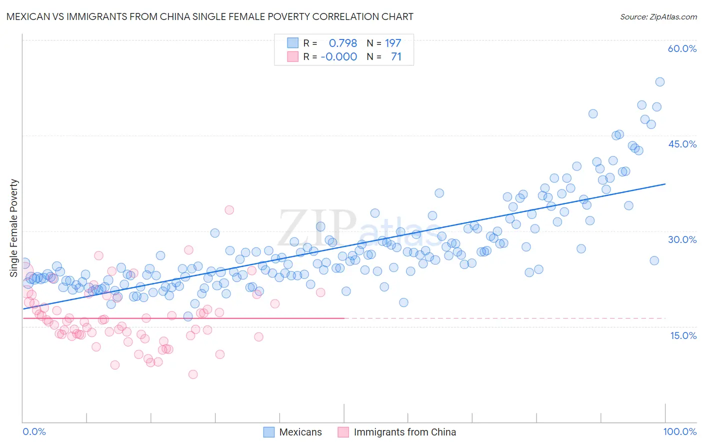 Mexican vs Immigrants from China Single Female Poverty