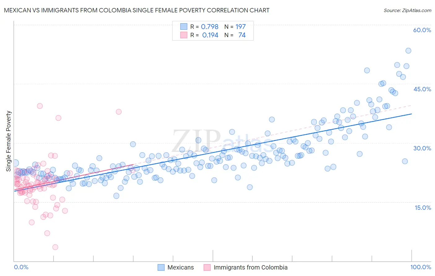 Mexican vs Immigrants from Colombia Single Female Poverty