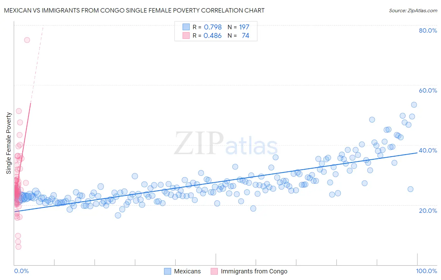 Mexican vs Immigrants from Congo Single Female Poverty