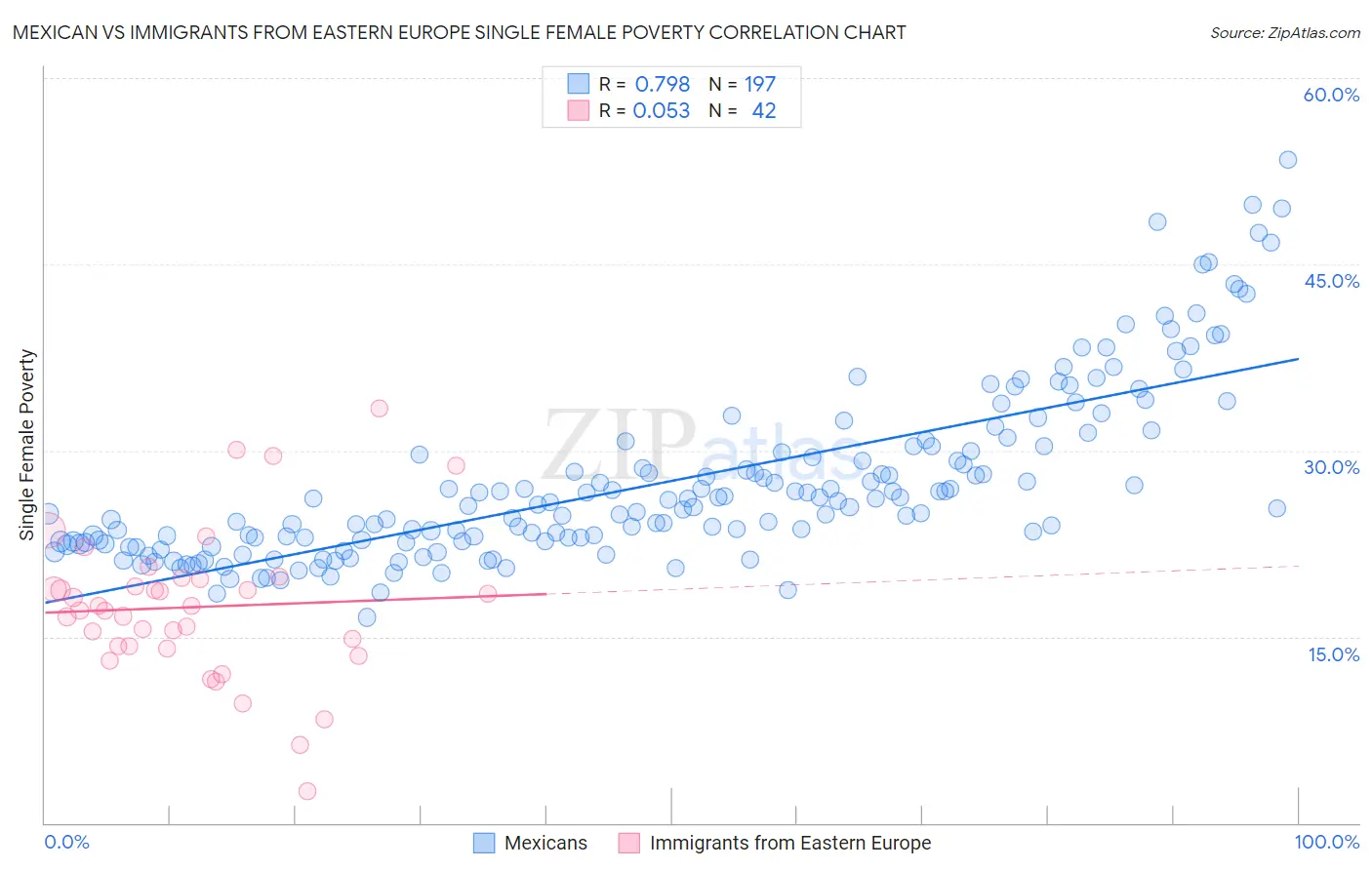 Mexican vs Immigrants from Eastern Europe Single Female Poverty