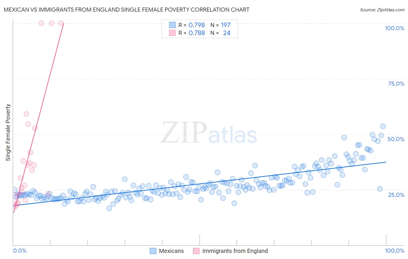 Mexican vs Immigrants from England Single Female Poverty