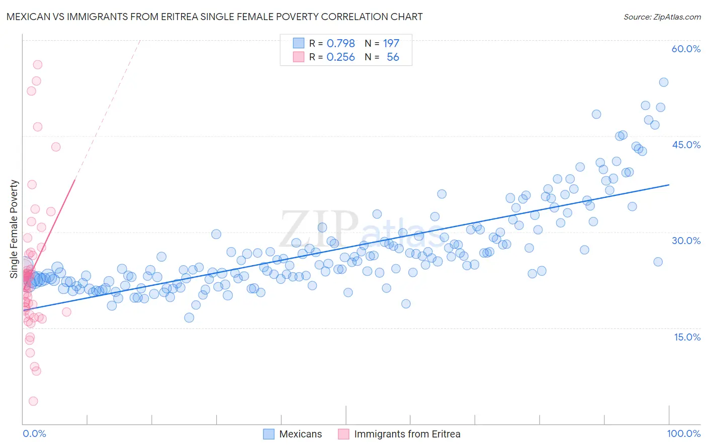 Mexican vs Immigrants from Eritrea Single Female Poverty