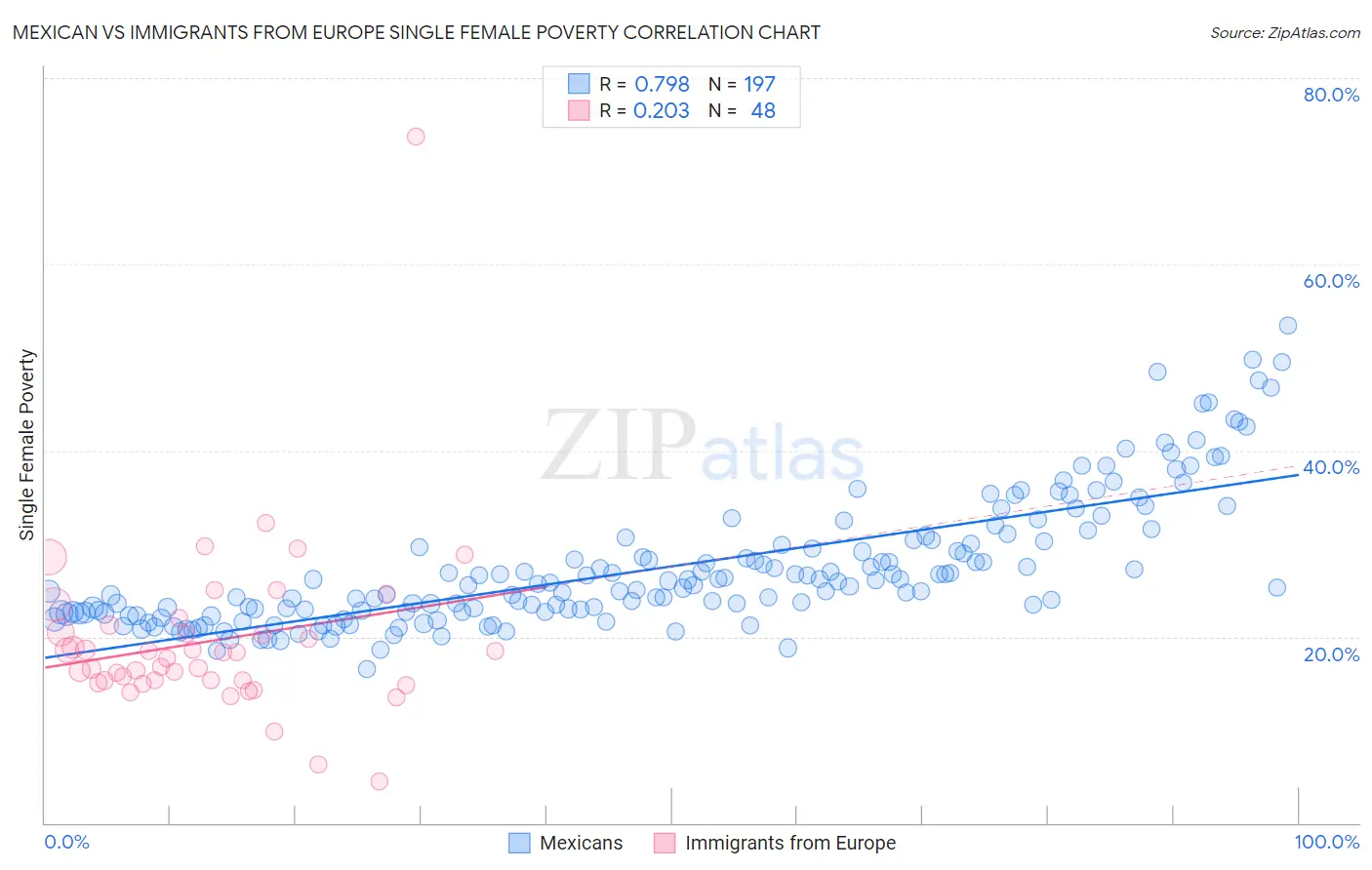 Mexican vs Immigrants from Europe Single Female Poverty