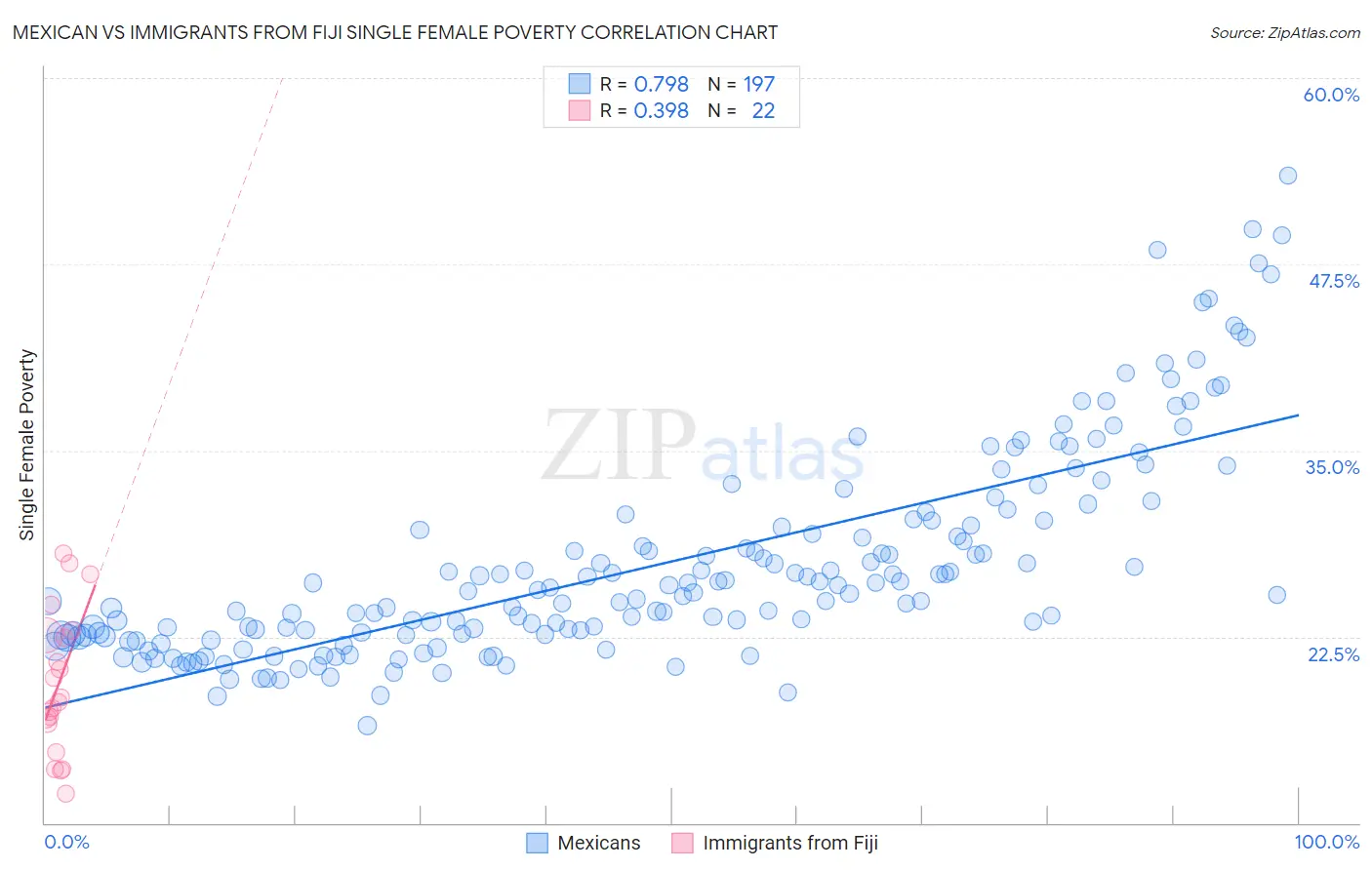 Mexican vs Immigrants from Fiji Single Female Poverty