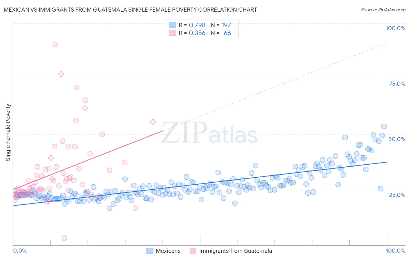 Mexican vs Immigrants from Guatemala Single Female Poverty
