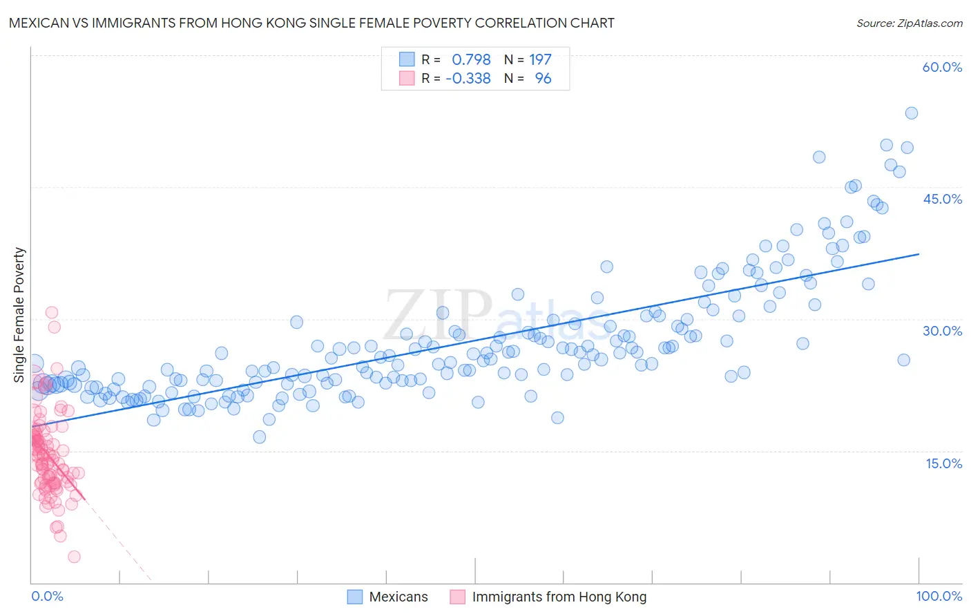 Mexican vs Immigrants from Hong Kong Single Female Poverty