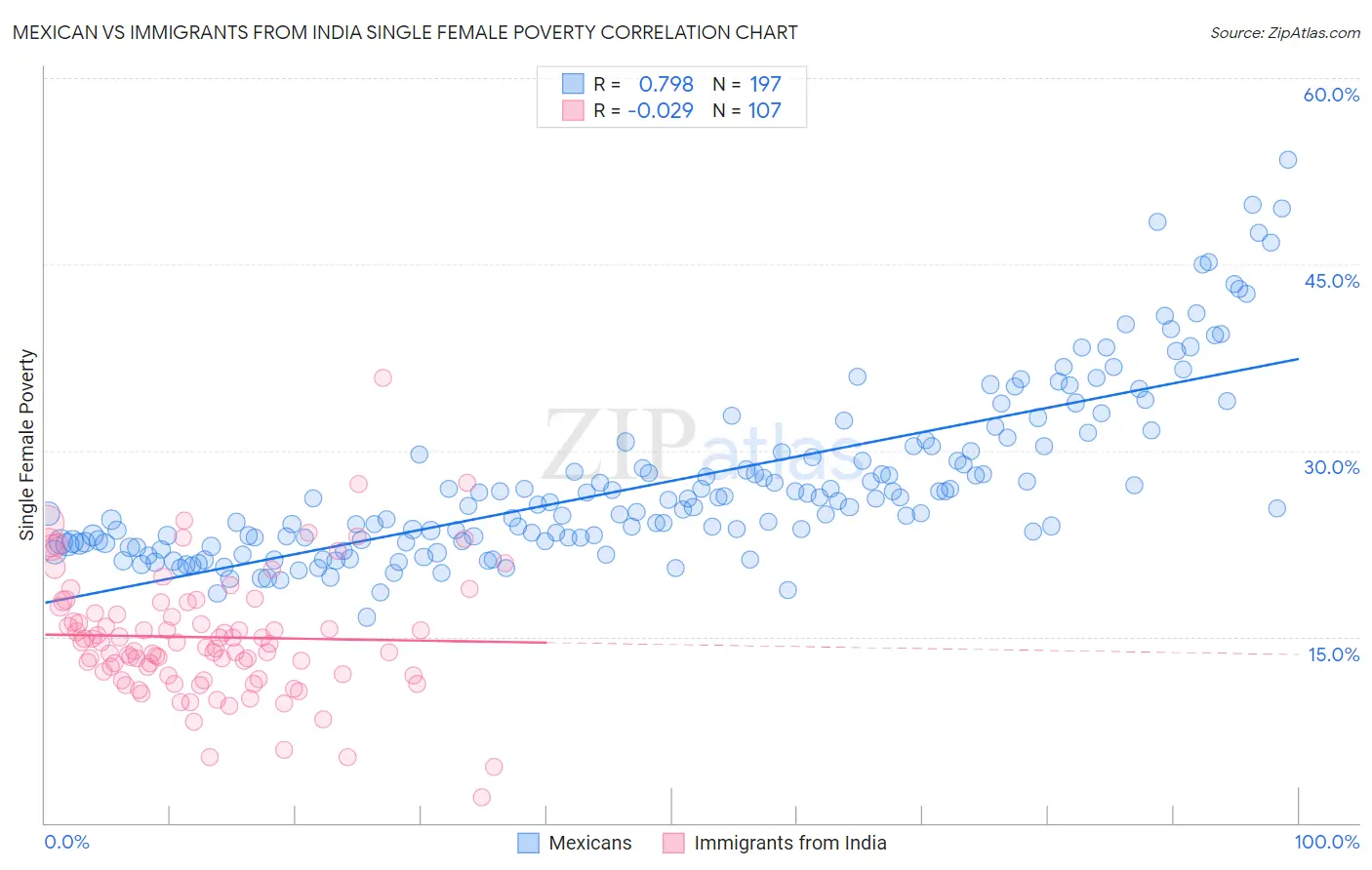 Mexican vs Immigrants from India Single Female Poverty