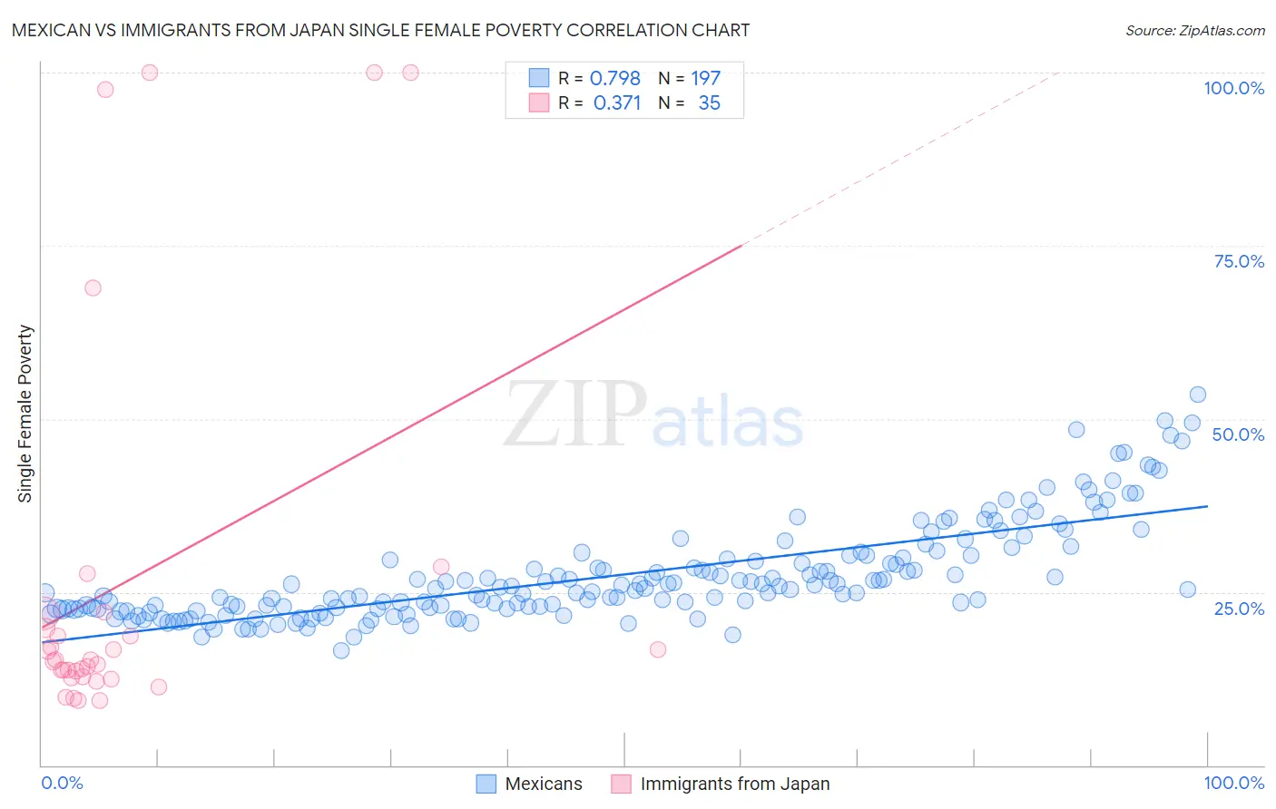 Mexican vs Immigrants from Japan Single Female Poverty