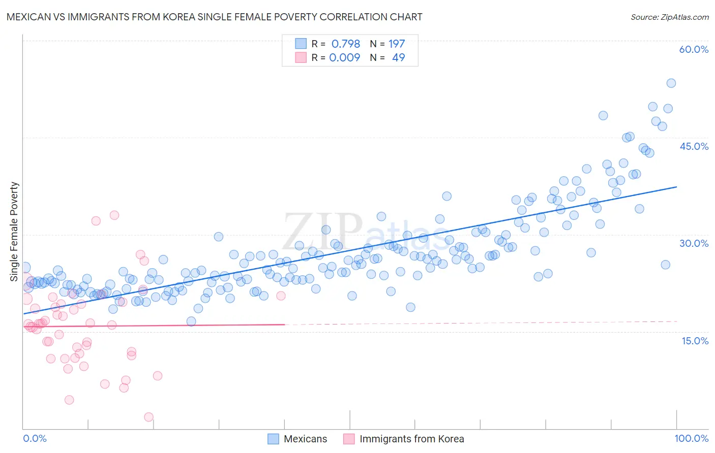 Mexican vs Immigrants from Korea Single Female Poverty