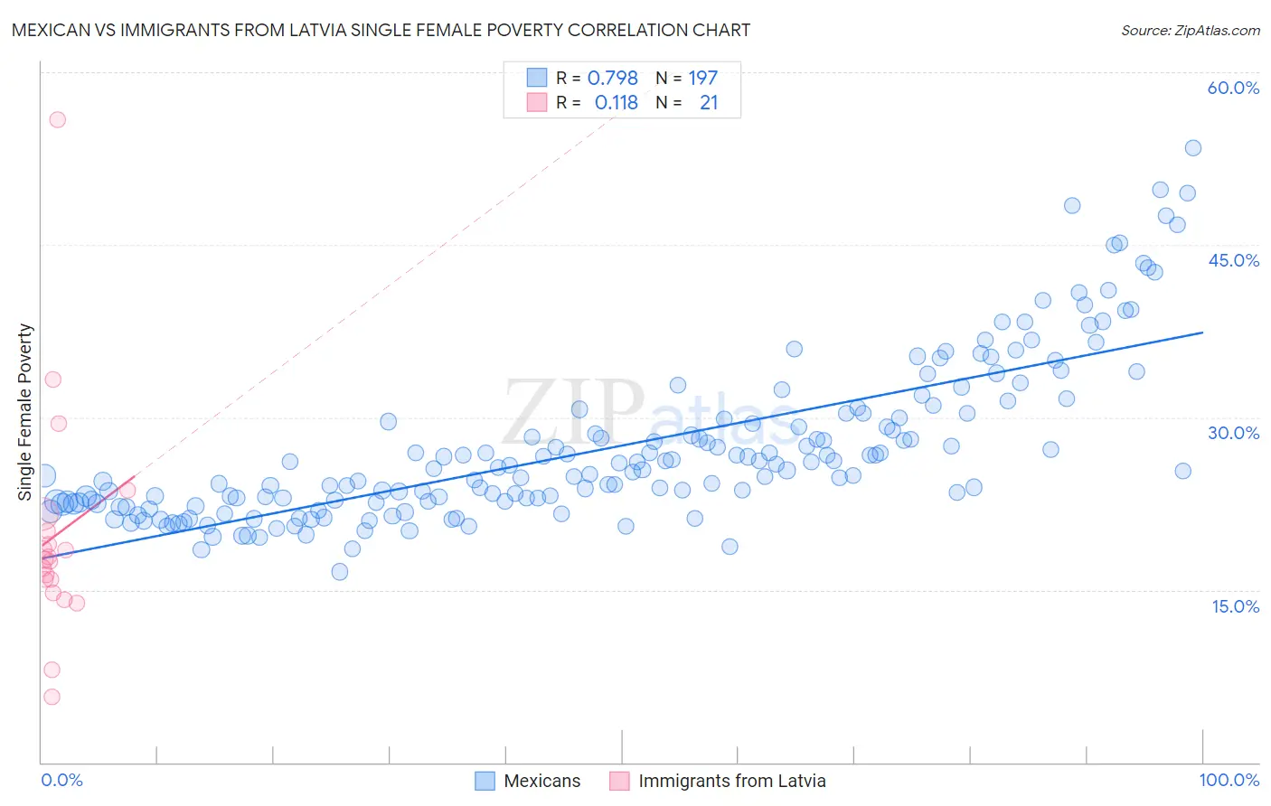 Mexican vs Immigrants from Latvia Single Female Poverty