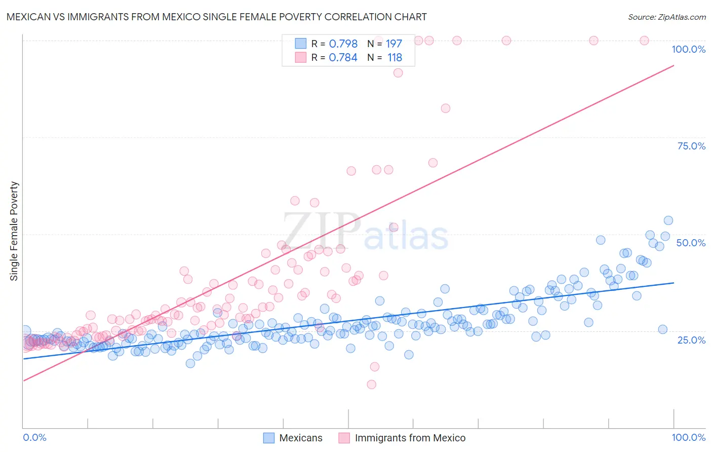 Mexican vs Immigrants from Mexico Single Female Poverty