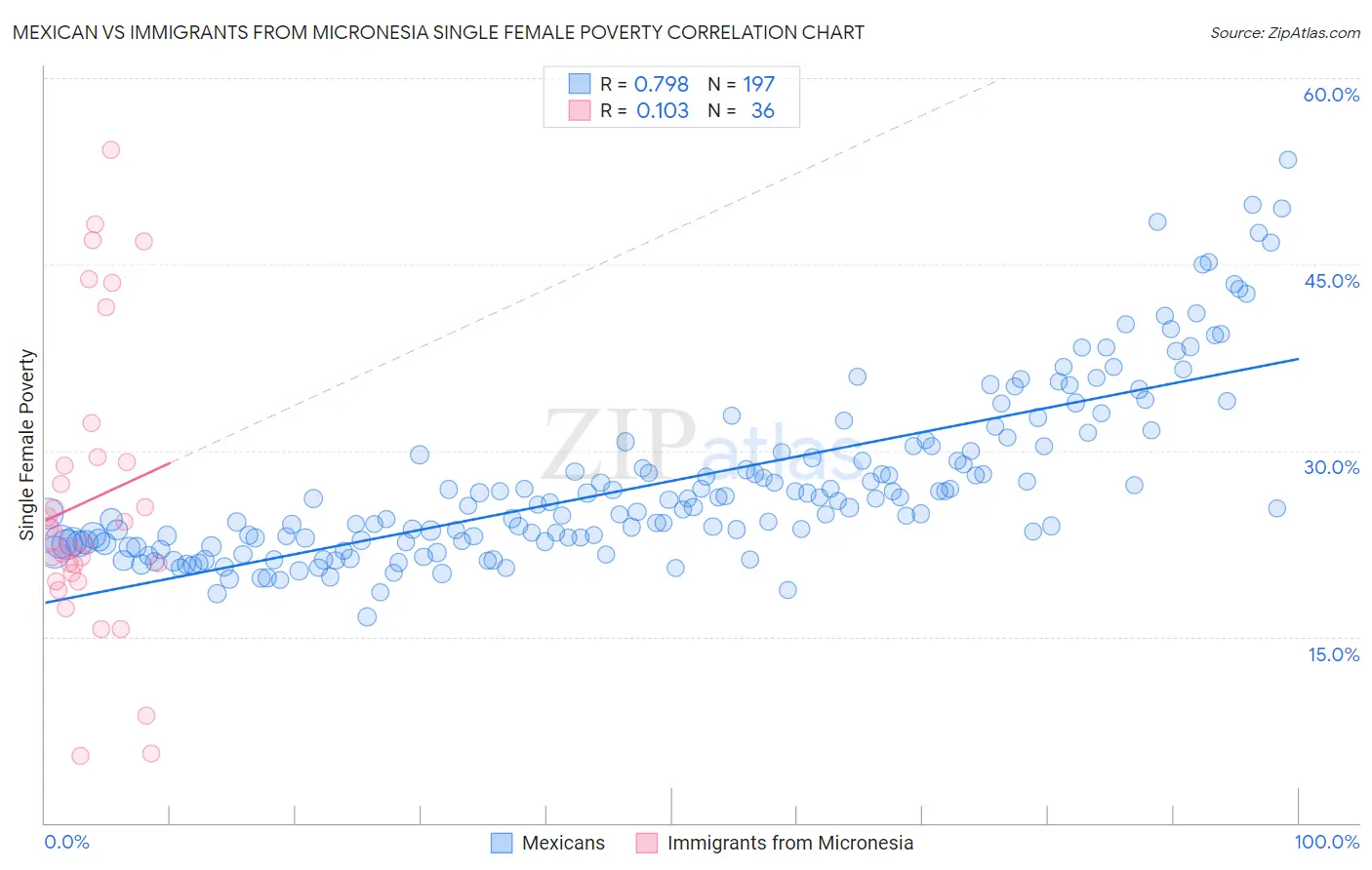 Mexican vs Immigrants from Micronesia Single Female Poverty