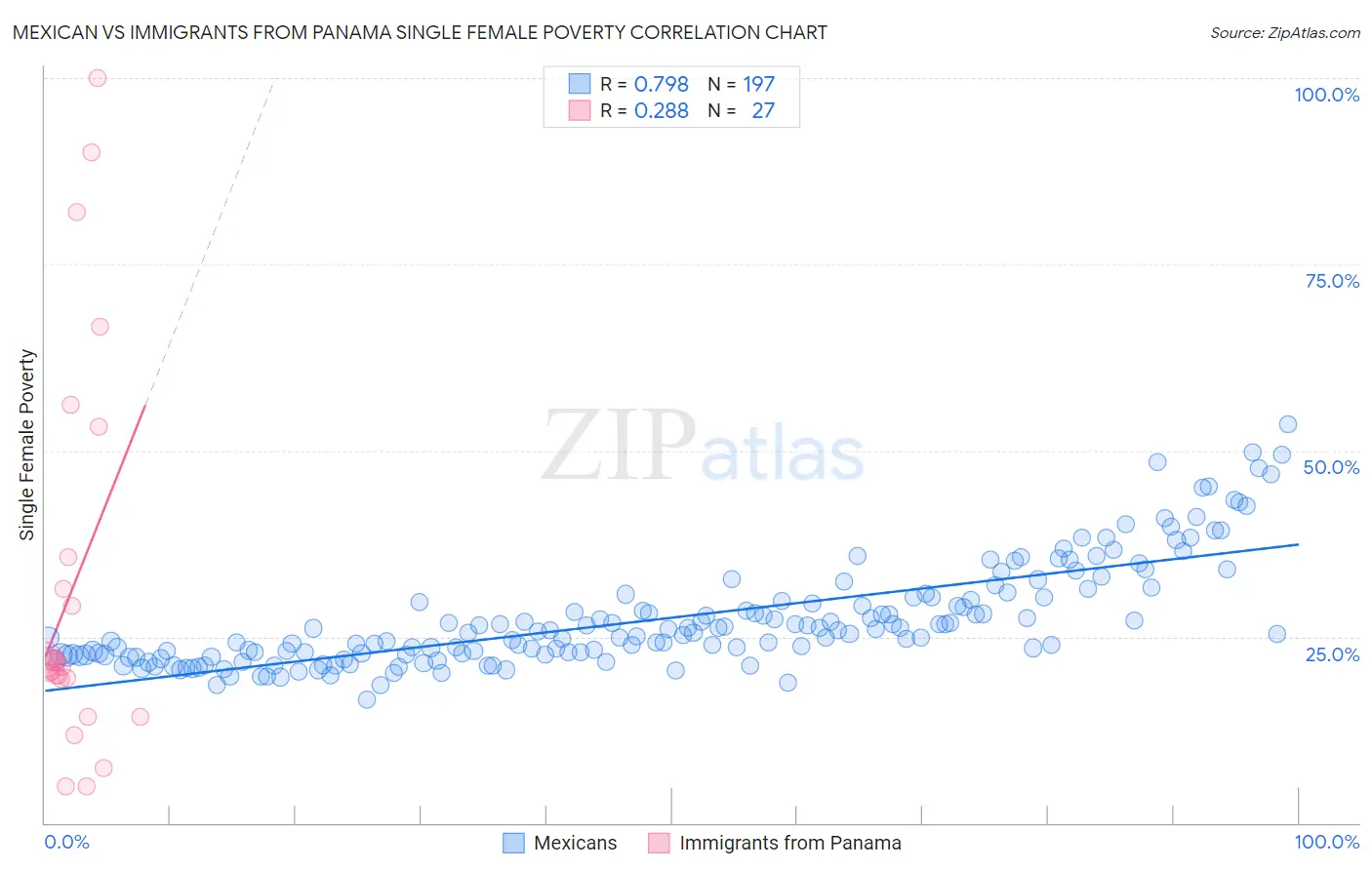 Mexican vs Immigrants from Panama Single Female Poverty