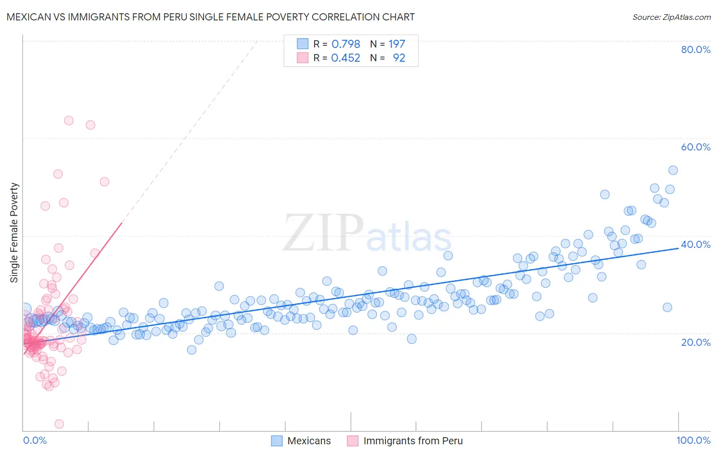 Mexican vs Immigrants from Peru Single Female Poverty