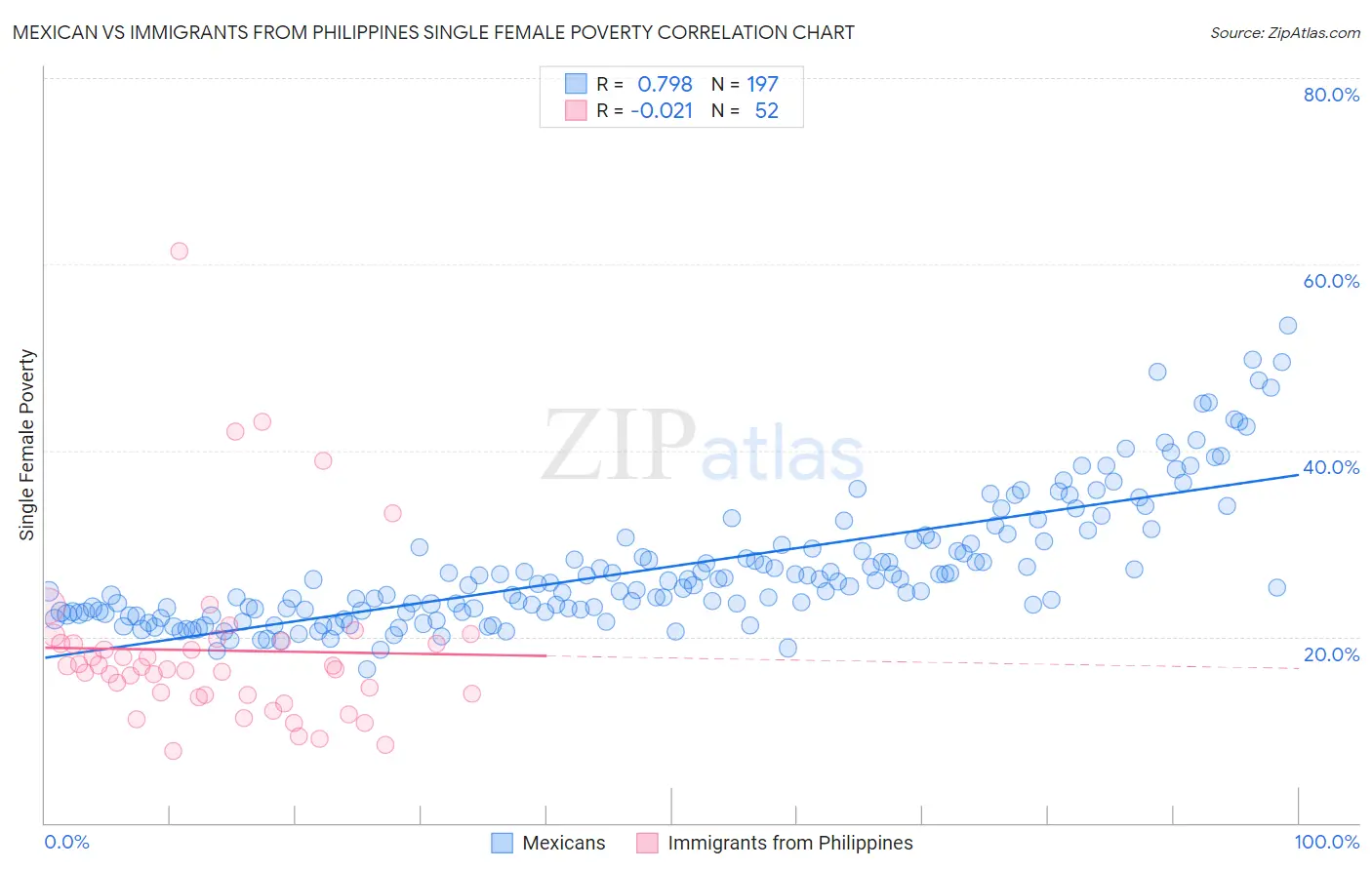 Mexican vs Immigrants from Philippines Single Female Poverty