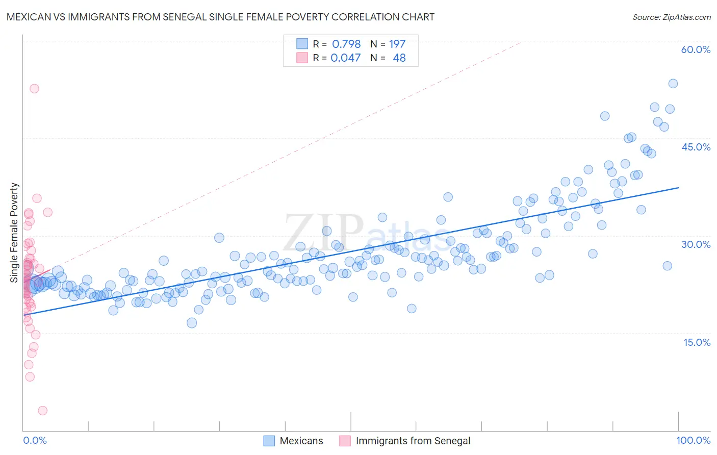 Mexican vs Immigrants from Senegal Single Female Poverty